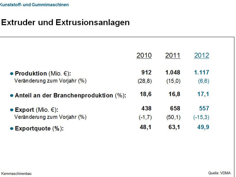 Aktuelle Daten des VDMA-Fachverbands Kunststoff- und Gummimaschinen. (Bild: VDMA)