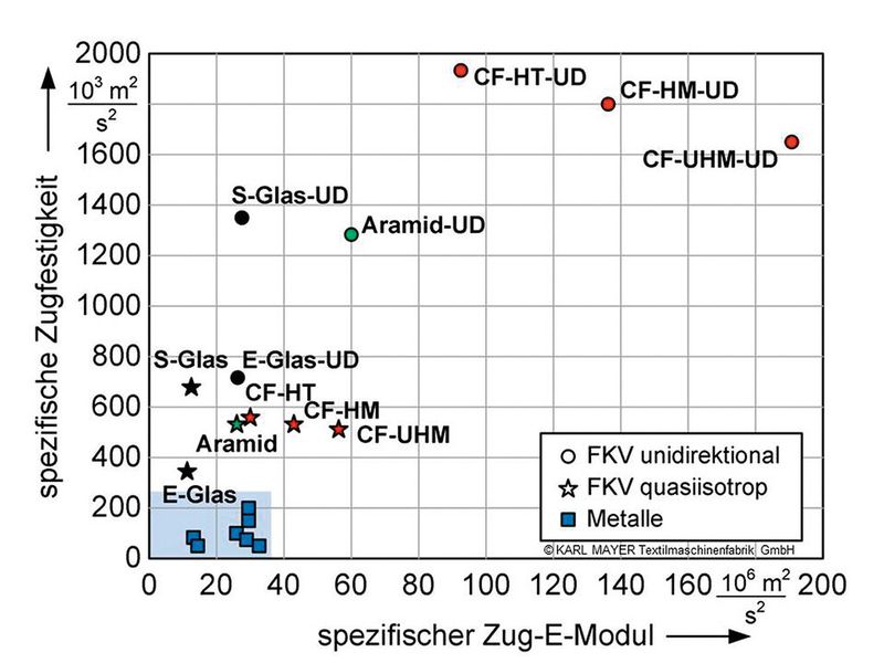 Belastbare Resultate	 Faserverbundwerkstoffe schneiden im Vergleich zu den klassischen Metallmaterialien in punkto Zugfestigkeit und Zug-E-Modul weit besser ab. (Bild: Karl Mayer)