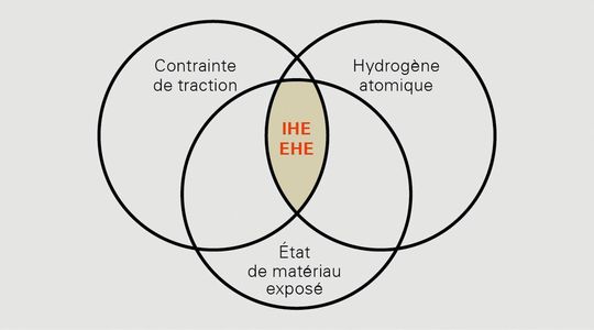 Illustration a: conditions d’une défaillance IHE / EHE. Illustration a: conditions d’une défaillance IHE / EHE.