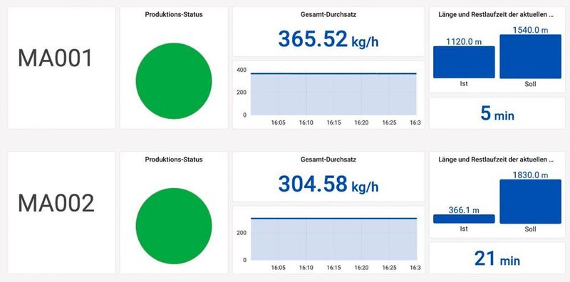 Beispiel RIX-Eye-Dashboard: Layout und Inhalte können vom Kunden einfach selbst zusammengestellt werden. (Bild: Rhein-Main Solutions)