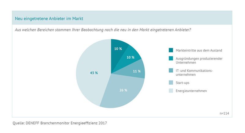 Welche Anbieter sind neu am Energieeffizienzmarkt? (Deneff)