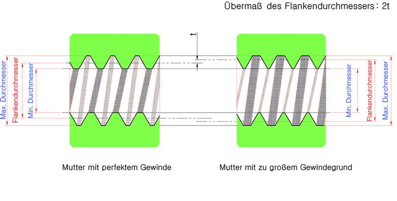 Bild 5: Übermaß des Flankendurchmessers. (Bild: YG-1)