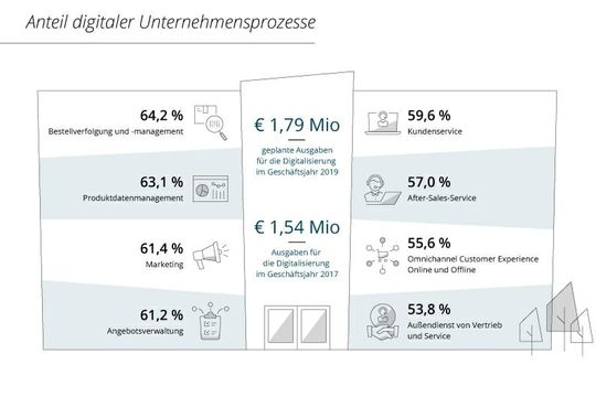 Der Intershop E-Commerce Report 2019 hat den Anteil digitaler Prozesse untersucht.(Quelle:  Intershop)