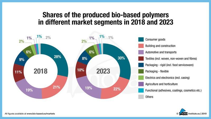 Anteil der produzierten bio-basierten Polymere in verschiedenen Marktsegmenten in den Jahren 2018 und 2023. (Nova-Institut)