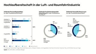 Zwischen 35% und 60% der Hersteller und Zulieferer der Luftfahrtbranche verfügen nicht über die notwendigen Ressourcen für den geplanten Produktionshochlauf. (Bild: Roland Berger)