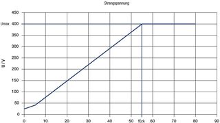 Bild 1: Typische Steuerkennlinie eines Frequenzumrichters. (Archiv: Vogel Business Media)