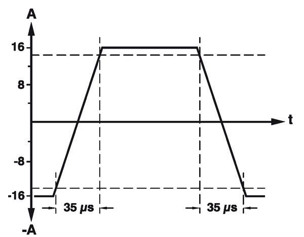 Anstiegs-/Abfallzeit (CC) beim TOE 7621-20 (Bild: Toellner)