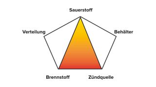 Die Bedingungen für Staubexplosionen (Bild: Fike)