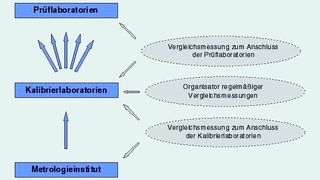Abb. 1 Rückführungssystem aus dem Bereich der klinischen Chemie in Deutschland. Den für die Vergleichsmessungen verwendeten Materialien wird vom Metrologieinstitut bzw. vom Kalibrierlaboratorium jeweils ein rückgeführter Referenzwert zugeordnet, der den Kalibrierlaboratorien bzw. den Prüflaboratorien zur Validierung ihrer Messverfahren dient. (Archiv: Vogel Business Media)