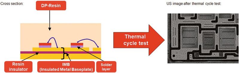 Bild 4: Die innovative SLC-Technologie sorgt mit aufeinander abgestimmten Wärmeausdehnungskoeffizienten von Metall-Bodenplatte, Isolator und Vergussharz für eine sehr gute thermische Zyklenfestigkeit.