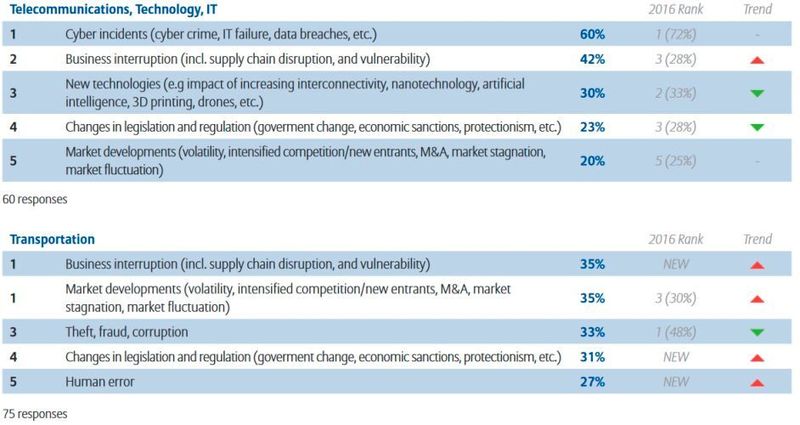 Allianz Risk Report 2017: Business-Risiken im Jahr 2017 betrachtet nach Industriezweigen (Allianz Global Corporate & Specialty SE)