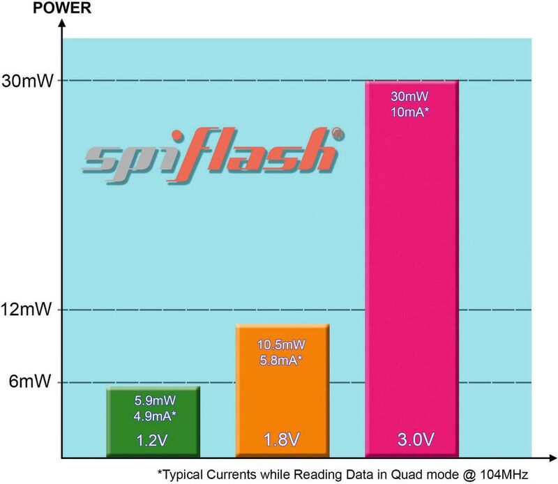 Leistungsaufnahme serieller NOR-Flash-ICs von Winbond beim Active Read, einschließlich der neuen 1,2V Bausteine (grün).