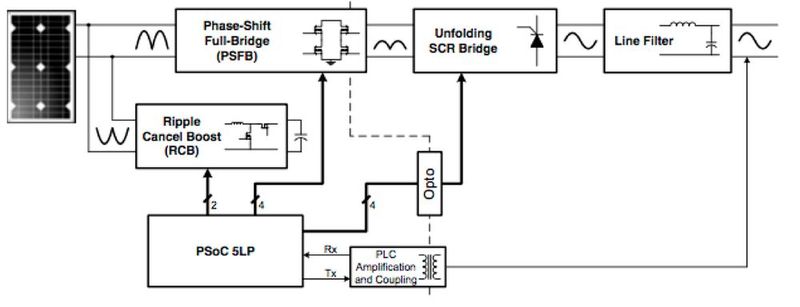 Abbildung 7: Der mit dem PSoC 5LP implementierte Solar-Controller mit Mikro-Inverter. (Bild: Digi-Key)