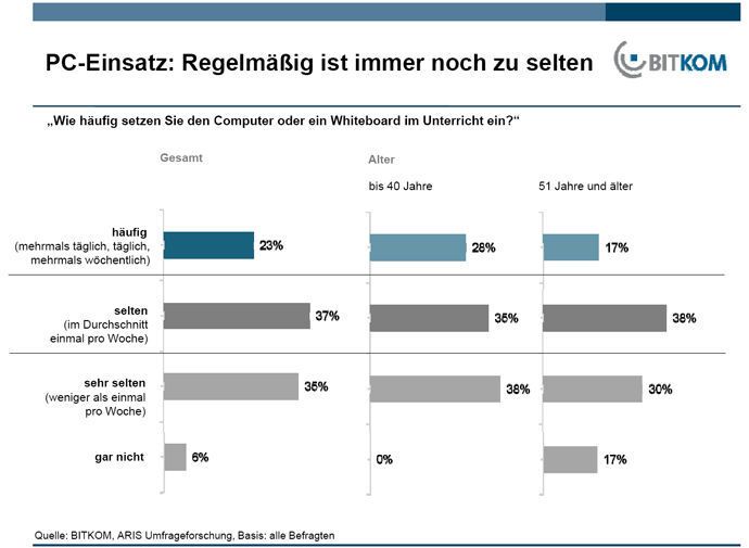 Bedenklich ist, dass fast die Hälfte der Lehrer über 50 Jahre den Computer sehr selten oder gar nicht einsetzt. (Quelle: BITKOM, ARIS) (Archiv: Vogel Business Media)