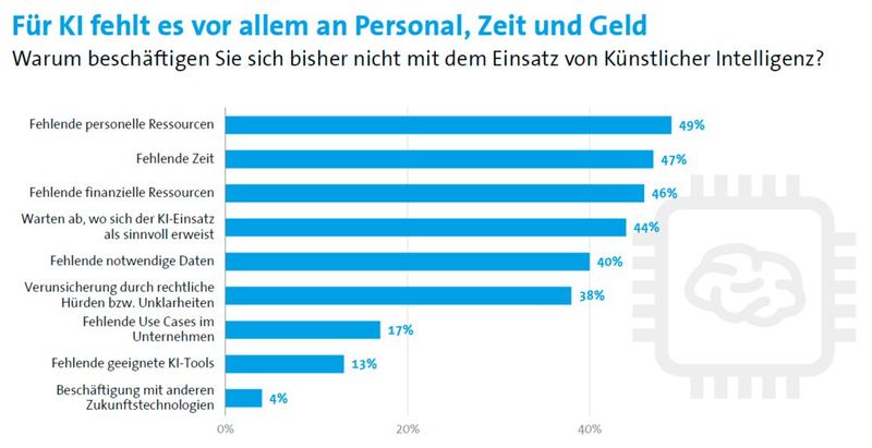 Für KI fehlt Personal, Zeit und Geld. (Bild: Bitkom)