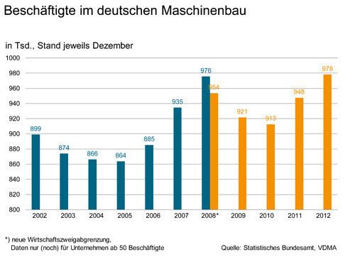 Aktuelle Daten zum deutschen Maschinenbau. (Bild: VDMA)