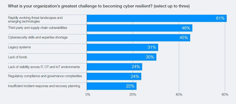 Resilienz scheitert an Tempo und Abhängigkeiten: Die größten Hürden sind neue Bedrohungslandschaften, Drittanbieter- und Lieferkettenrisiken sowie fehlende Cybersecurity-Skills. (Bild: World Economic Forum / Accenture, Global Cybersecurity Outlook 2026)