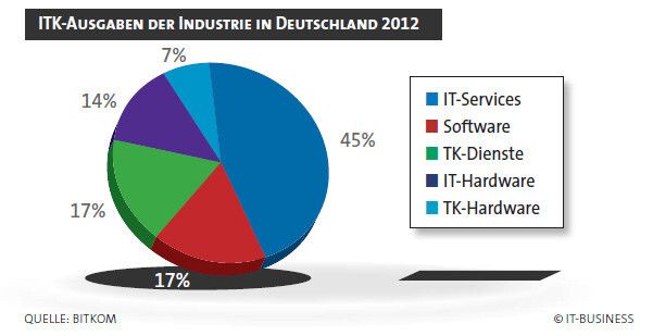 TK-Hardware nimmt den kleinsten Teil am Ausgaben-Kuchen für sich in Anspruch. (Archiv: Vogel Business Media)