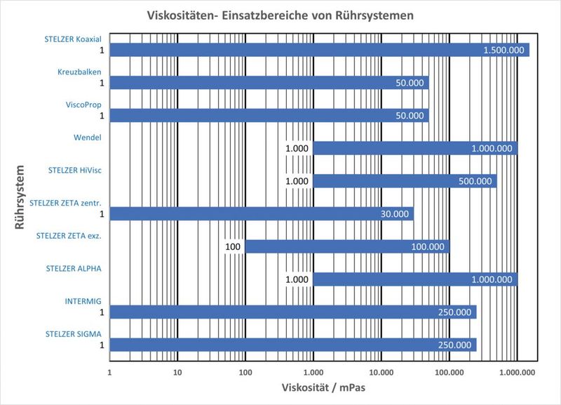 Abb. 2: Rührer und Viskositätsbereiche (Bild: SPX)
