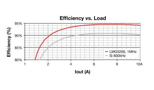 Bild 6: Vergleich der berechneten Effizienz für die GaN-FET-Leistungsstufe (1 MHz) und die Si-FET-Lösung (800 kHz). (Bild: TI)