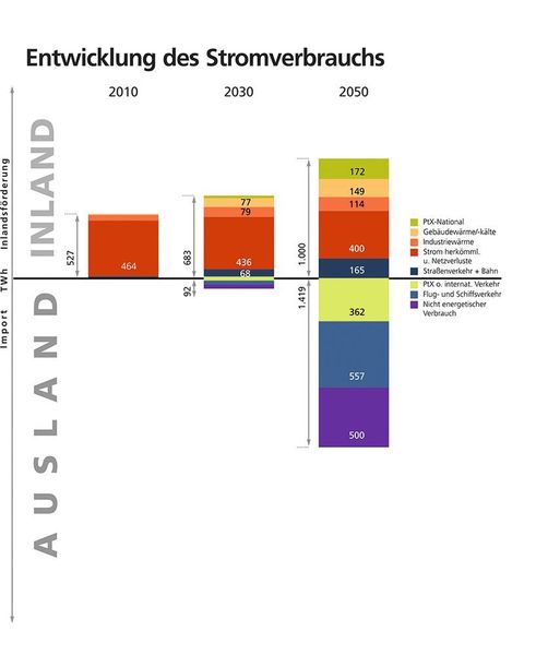 Entwicklung Strombedarf 2010 – 2030 – 2050 auf der Basis von Szenarioberechnungen des Fraunhofer IEE in 2019 (Fraunhofer)