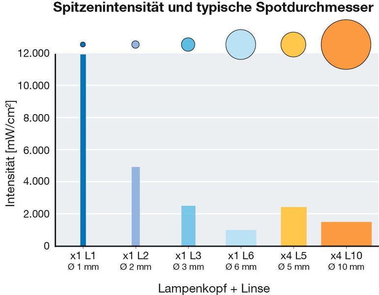 Intensitäten ohne und mit Durchstrahlung diverser Kunststoffsubstrate, gemessen mit Deloluxcontrol, Messkopf 9 mm, Abstand Lampe - Substrat: 15 mm, Substratdicke 5 mm (POM 4 mm) bei Belichtung mit Delolux 80 LED-Aushärtungslampen. ( (Bild: Delo)