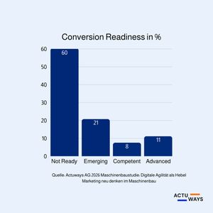 Conversion Readiness beschreibt den Grad, in dem eine Website darauf ausgelegt ist, Besucher in qualifizierte Anfragen zu überführen. Die Ergebnisse zeigen, dass 56 Prozent der Maschinenbauunternehmen Website-Besucher zwar messen, jedoch nur 23 Prozent ausreichend Inhalte für eine Konversion bereitstellen. Häufig wird damit lediglich Traffic erfasst, ohne diesen im Entscheidungsprozess weiterzuführen. Ein grosser Teil der Unternehmen ist damit nur eingeschränkt «conversion-ready», vor allem aufgrund begrenzter inhaltlicher Tiefe. Im Maschinenbau sind jedoch vertrauensbildende und erklärende Inhalte entscheidend, um komplexe Kaufentscheidungen zu unterstützen.(Bild:  Actuways AG)