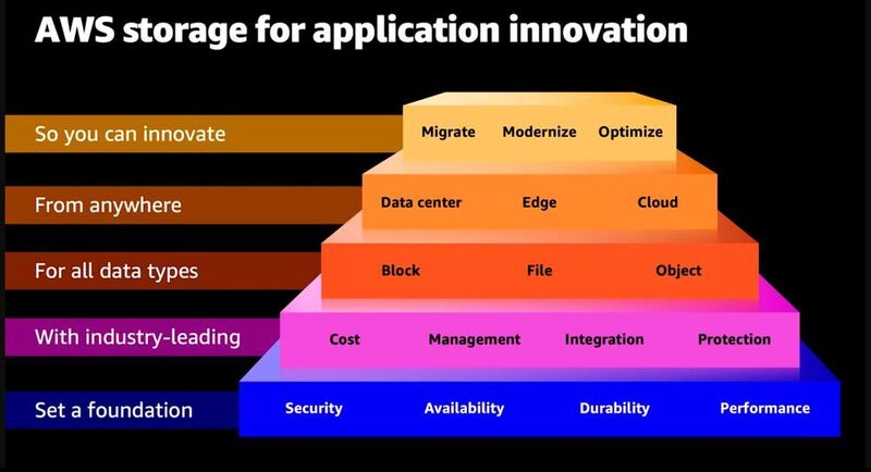 AWS Storage eignet sich für die Erneuerung und Innovation von Anwendungen. (AWS/Matzer)