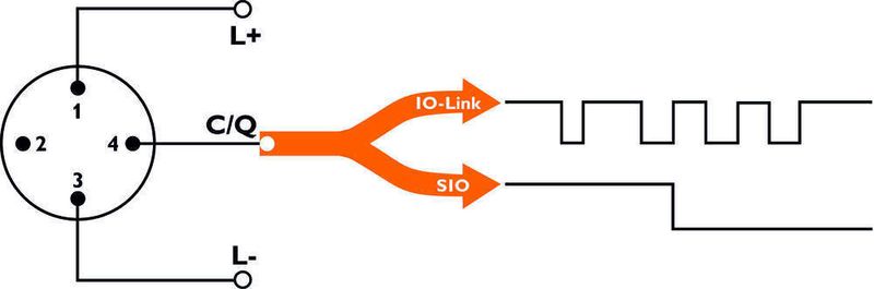 Umschalten  IO-Link unterstützt die Umschaltung zwischen dem Kommunikations- (COM-Mode) und einem reinen Schaltmodus (SIO-Mode). (Archiv: Vogel Business Media)