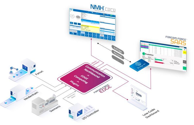 So sieht die gemeinsame digitalsierte Landschaft aus, die die Produktion bei NMH jetzt mit allen wichtigen Systemen vernetzt. Das Forcam-Know-how harmonisiert dabei ideal mit der bei NMH entwickelten Fertigungssoftware COCO (Controlcockpit). (Forcam / NMH)