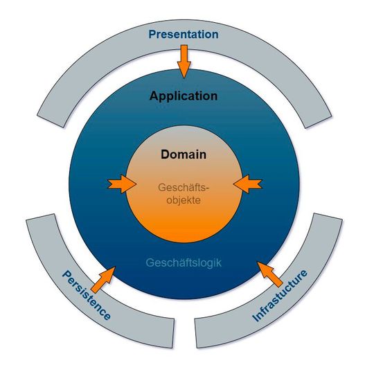 Onion Architecture(Bild:  Method Park)
