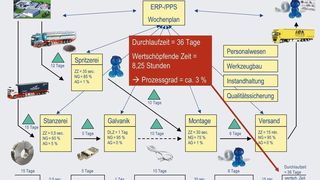 Die Stückkostenfalle im Überblick: Weil in der Fertigungsorganisation die Durchlaufzeiten vernachlässigt wurden, liegt der Anteil der wertschöpfenden Zeit bei 3%.Quelle: MPDV (Archiv: Vogel Business Media)