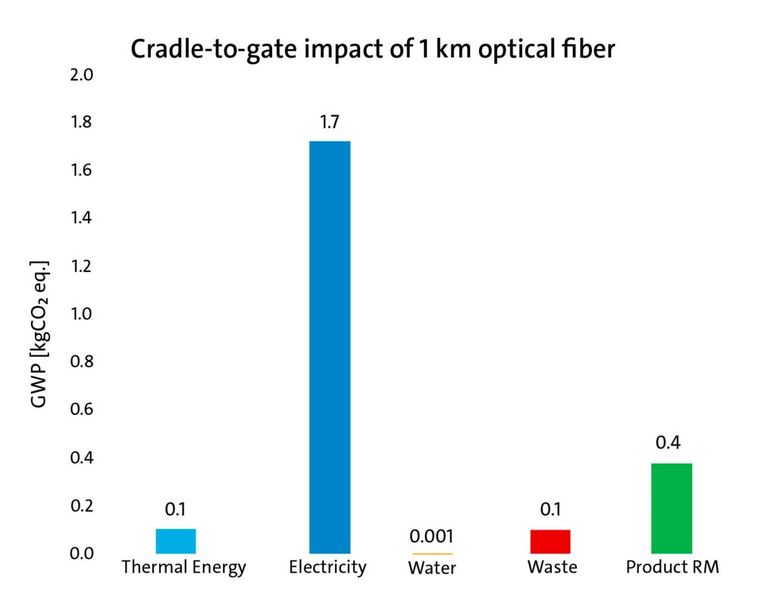 Cradle-to-Gate-Einfluss bezogen auf einen Kilometer Glasfaser. (Bild: Corning Incorporated)