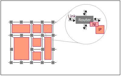 Aufbau eines NoCs mit Netzwerkadapatern, Routern und verbindenden Links. (Bild:  Ignitarium)