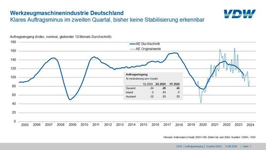 So sieht es momentan im deutschen Maschinen- und Anlagenbau aus ...(Bild:  VDW)
