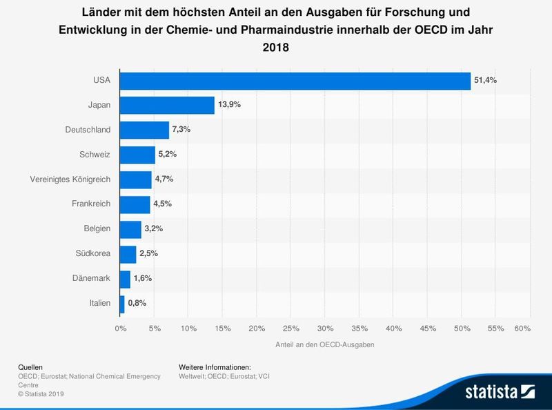 Abbildung 6: Die Statistik zeigt die Länder mit dem höchsten Anteil an den Ausgaben für Forschung und Entwicklung (F&E) in der Chemie- und Pharmaindustrie innerhalb der OECD im Jahr 2018. In diesem Jahr entfielen rund 2,5 Prozent der F&E-Ausgaben in der Chemie- und Pharmaindustrie innerhalb der OECD-Welt auf Unternehmen aus Südkorea.  ( OECD; Eurostat; National Chemical Emergency Centre; Statista)