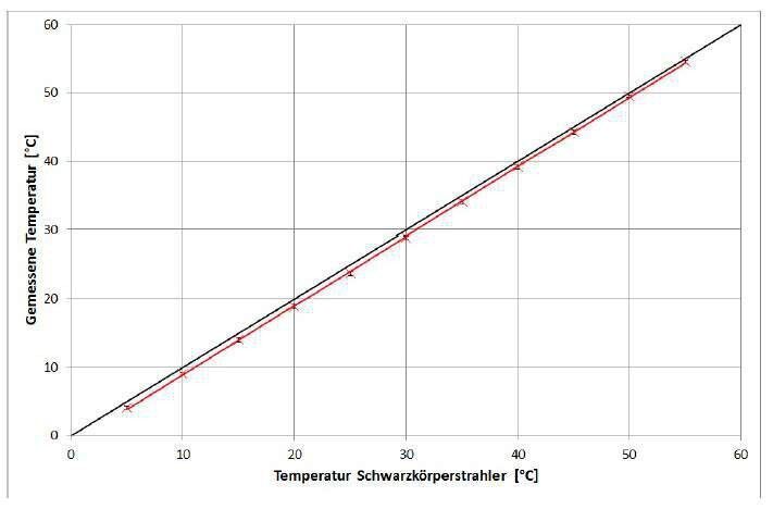 Gemessene Temperatur in Abhängigkeit von der eingestellten Schwarzkörpertemperatur bei Verwendung der Super-Resolution-Funktion. Symbole stehen für Messpunkte und die rote Linie gibt die berechnete Ausgleichsgerade an. Zusätzlich ist die Standardabweichung der fünf Messungen eingezeichnet. Für die durchgezogene schwarze Linie stimmen Schwarzkörpertemperatur und gemessene Temperatur überein. (Nec Avio Infrared Technologies R300W2 Wärmebildkamera) (Fraunhofer IOSB)