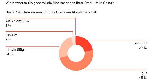 Daten aus der aktuellen China-Studie von PWC. (Bild: PWC)
