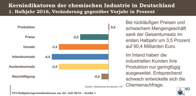 Kernindikatoren der chemischen Industrie in Deutschland (Quelle: VCI)