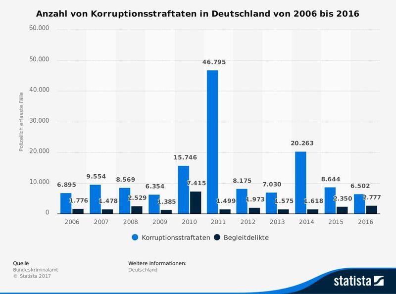 Korruptionsstraftaten in Deutschland bis 2016. (Bundeskriminalamt / Statista)