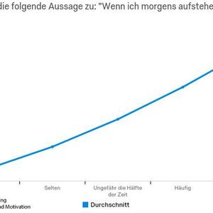 Diese 10 Faktoren Motivieren Arbeitnehmer