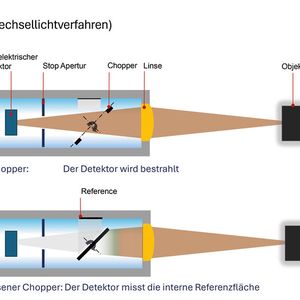 Gleichlicht- und Wechsellichtverfahren.(Bild:  Heitronics)