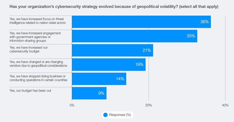 Strategieanpassung wird konkret: Unternehmen reagieren vor allem mit mehr Threat Intelligence zu staatlichen Akteuren und stärkerer Zusammenarbeit mit Behörden oder Sharing-Gruppen. (Bild: World Economic Forum / Accenture, Global Cybersecurity Outlook 2026)