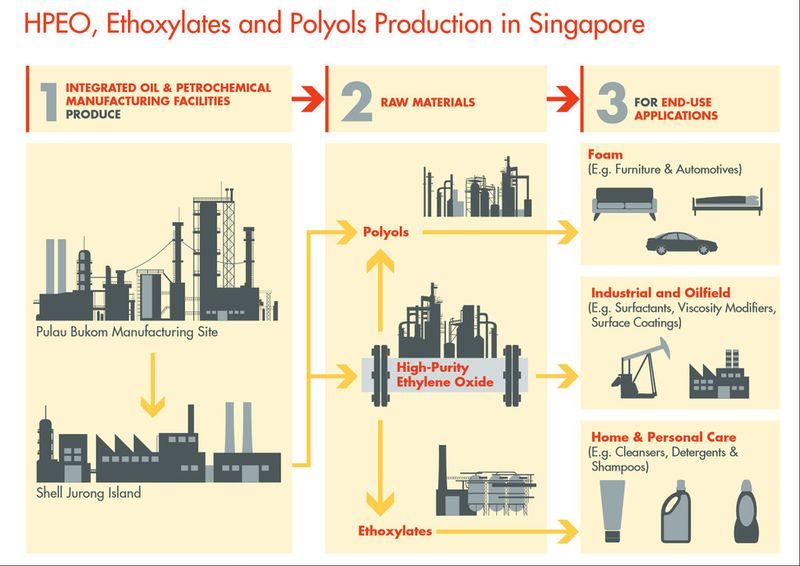 Die Grafik zeigt Shells HPEO-, Ethoxylat- und Polyol-Wertschöpfungskette in Singapur. (Bild: Shell)