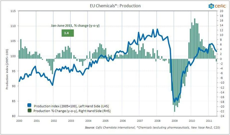 The EU chemicals sector posts 3.4 per cent growth for first six months of year, says a recent report by industry council Cefic.  (Picture: Cefic)