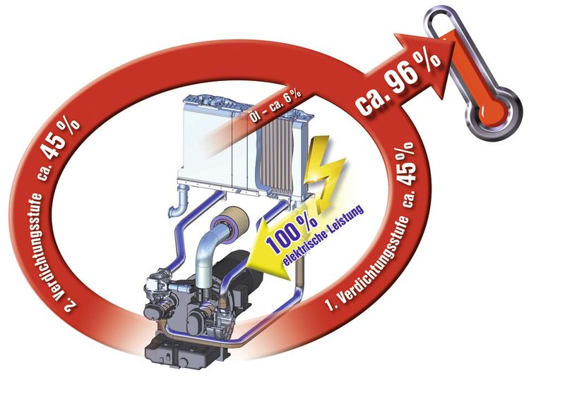 Bild 6: Die Nutzung von Wärmerückgewinnung trägt entscheidend dazu bei, die Energiekosten zu senken. (Bild: Kaeser)