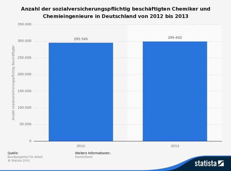 Anzahl der sozialversicherungspflichtig beschäftigten Chemiker und Chemieingenieure in Deutschland von 2012 bis 2013. (Quelle: Bundesagentur für Arbeit/Statista)