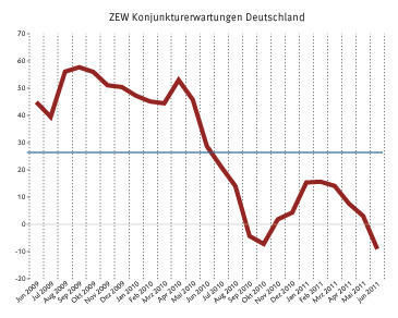 ZEW-Konjunkturerwartungen: Juni 2011 verschlechtern sich die Erwartungen deutlich  (Bild: ZEW)