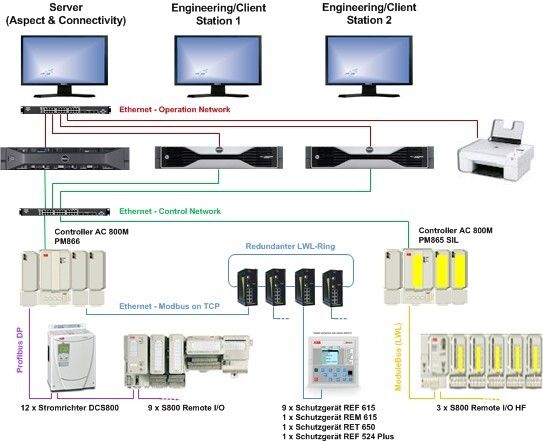 Die vereinfachte Darstellung zeigt: Beim Automatisieren eines Prüfstandes für die Antriebstechnik setzte man konsequent auf ein Prozessleistsystem mit integrierten Sicherheitsfunktionen. (ABB)
