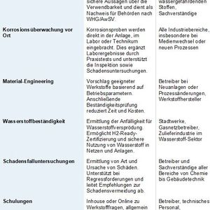 Werkstoffprüflabore bieten Betreibern, Sachverständigen und Herstellern ein umfassendes Instrumentarium, um Korrosionsrisiken frühzeitig zu erkennen, zu bewerten und zu minimieren. (Quelle:TÜV Hessen)